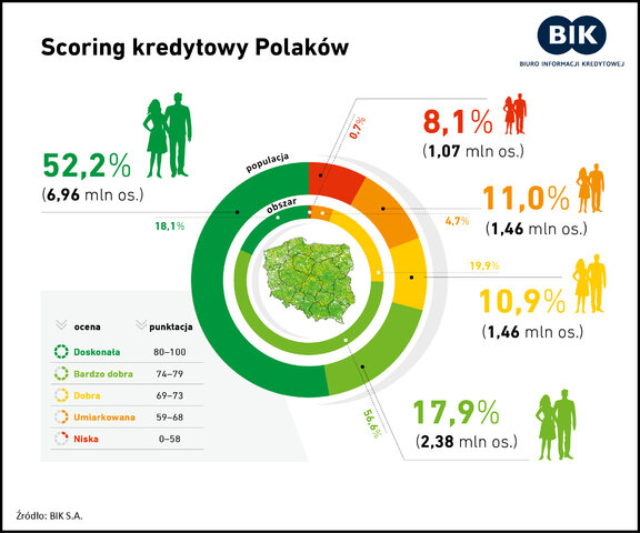 scoring kredytowy polaków